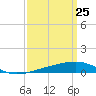 Empire Jetty tide chart for Tuesday, March 25, 2025
