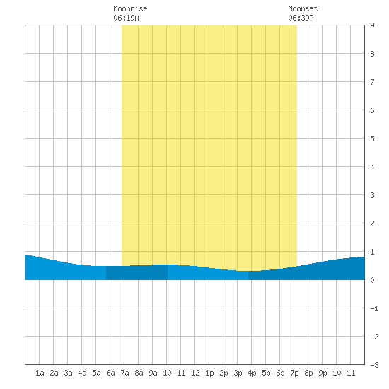 Empire Jetty tide chart for Friday, March 28, 2025