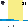 Empire Jetty tide chart for Saturday, March 29, 2025