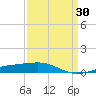 Empire Jetty tide chart for Sunday, March 30, 2025