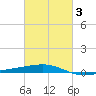 Empire Jetty tide chart for Monday, March 3, 2025