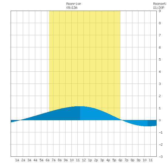 Empire Jetty tide chart for Tuesday, March 4, 2025