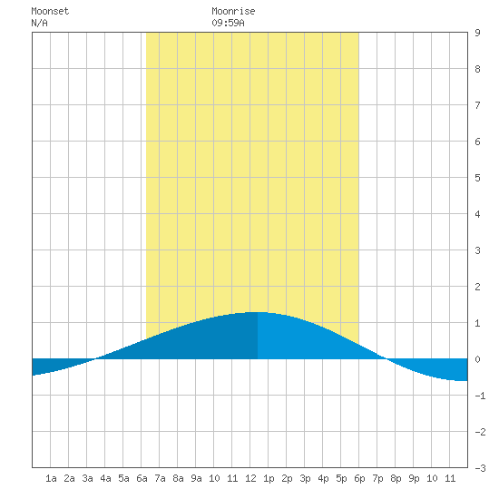 Empire Jetty tide chart for Wednesday, March 5, 2025