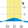 Empire Jetty tide chart for Wednesday, March 5, 2025