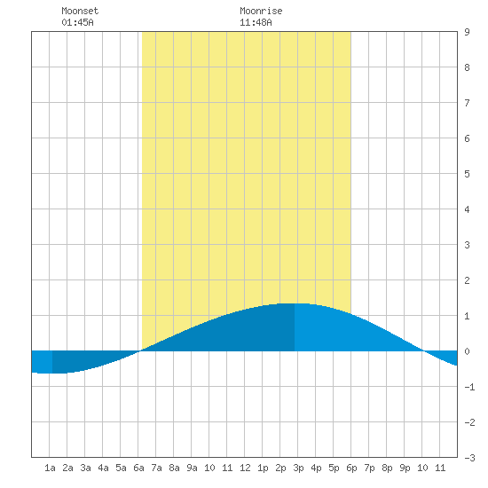 Empire Jetty tide chart for Friday, March 7, 2025