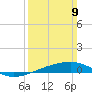 Empire Jetty tide chart for Sunday, March 9, 2025