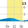 Empire Jetty tide chart for Sunday, April 13, 2025