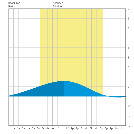 Empire Jetty tide chart for Thursday, April 17, 2025