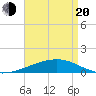 Empire Jetty tide chart for Sunday, April 20, 2025
