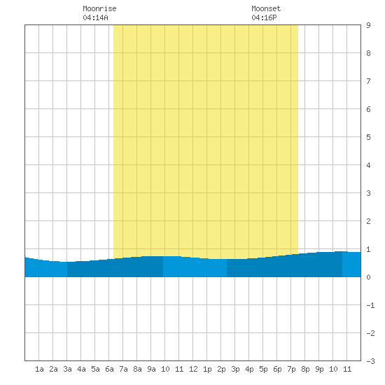 Empire Jetty tide chart for Thursday, April 24, 2025