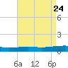 Empire Jetty tide chart for Thursday, April 24, 2025