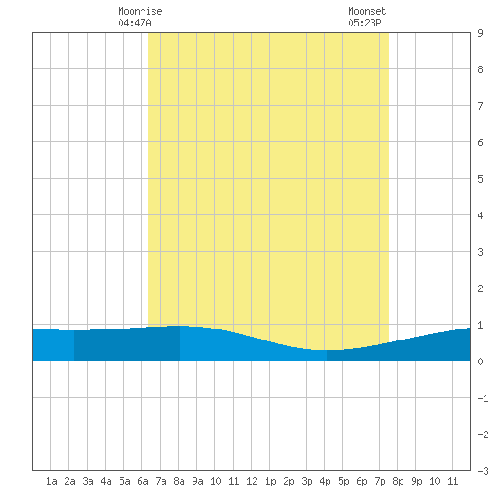 Empire Jetty tide chart for Friday, April 25, 2025