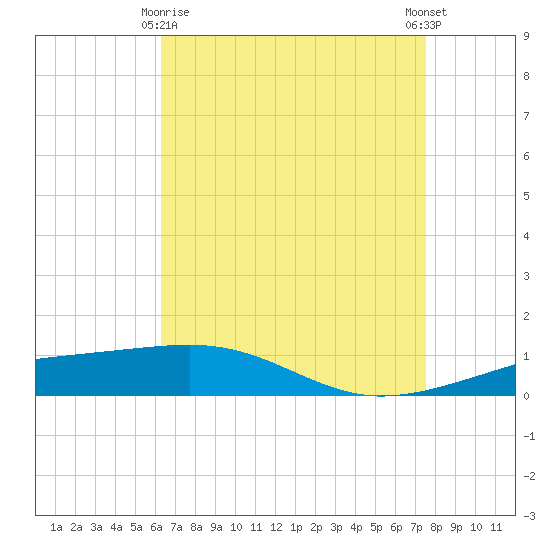 Empire Jetty tide chart for Saturday, April 26, 2025