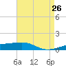 Empire Jetty tide chart for Saturday, April 26, 2025