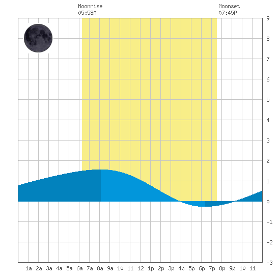 Empire Jetty tide chart for Sunday, April 27, 2025