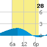 Empire Jetty tide chart for Monday, April 28, 2025