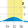 Empire Jetty tide chart for Wednesday, April 2, 2025