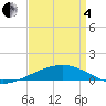 Empire Jetty tide chart for Friday, April 4, 2025
