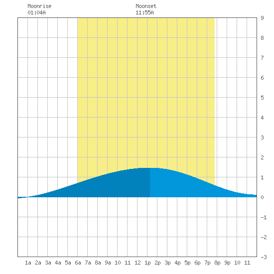 Empire Jetty tide chart for Monday, May 19, 2025