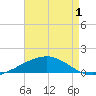 Empire Jetty tide chart for Thursday, May 1, 2025