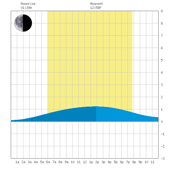 Empire Jetty tide chart for Tuesday, May 20, 2025