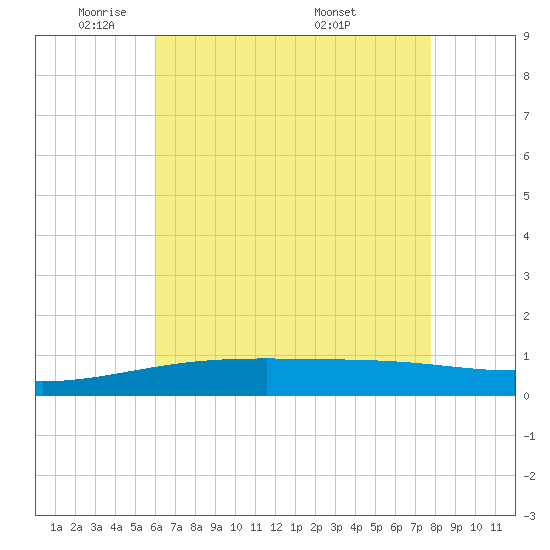 Empire Jetty tide chart for Wednesday, May 21, 2025