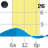 Empire Jetty tide chart for Monday, May 26, 2025