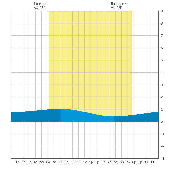 Empire Jetty tide chart for Thursday, May 8, 2025