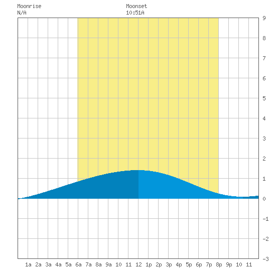 Empire Jetty tide chart for Monday, June 16, 2025