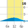 Empire Jetty tide chart for Monday, June 16, 2025