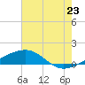 Empire Jetty tide chart for Monday, June 23, 2025