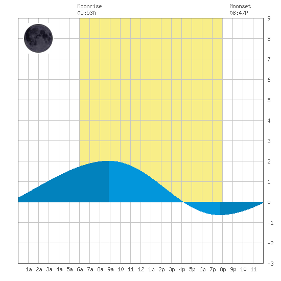 Empire Jetty tide chart for Wednesday, June 25, 2025