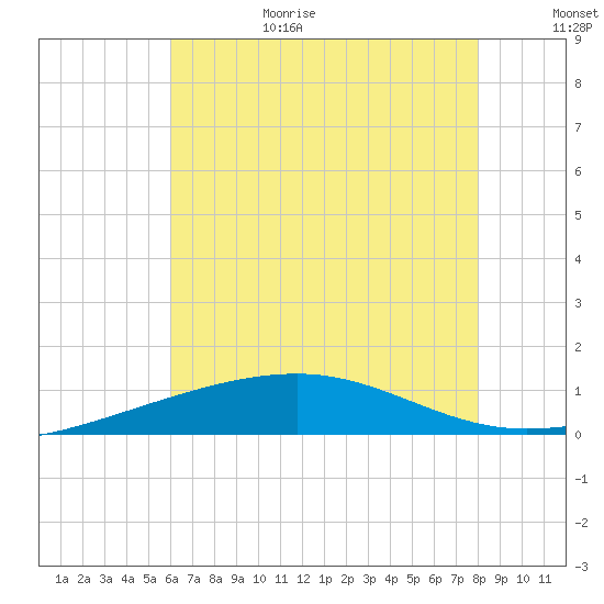 Empire Jetty tide chart for Sunday, June 29, 2025