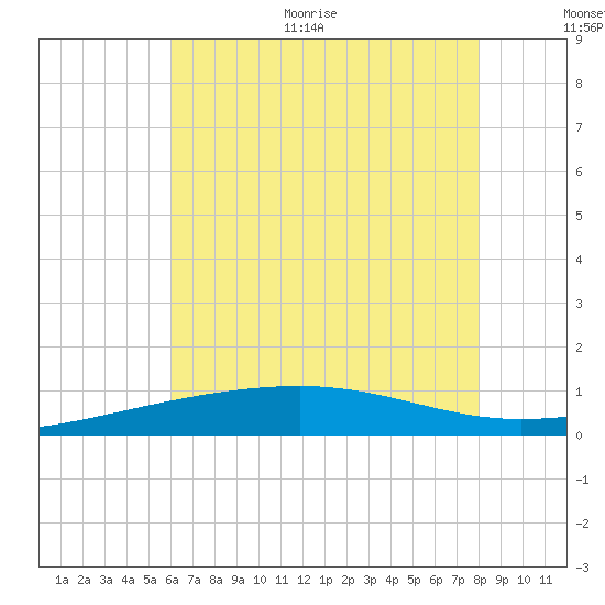 Empire Jetty tide chart for Monday, June 30, 2025