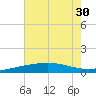 Empire Jetty tide chart for Monday, June 30, 2025