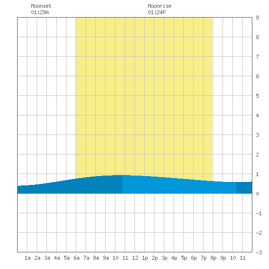 Empire Jetty tide chart for Tuesday, June 3, 2025
