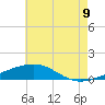 Empire Jetty tide chart for Monday, June 9, 2025