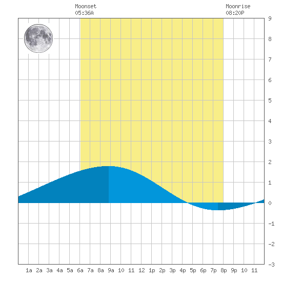 Empire Jetty tide chart for Thursday, July 10, 2025