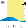 Empire Jetty tide chart for Thursday, July 10, 2025