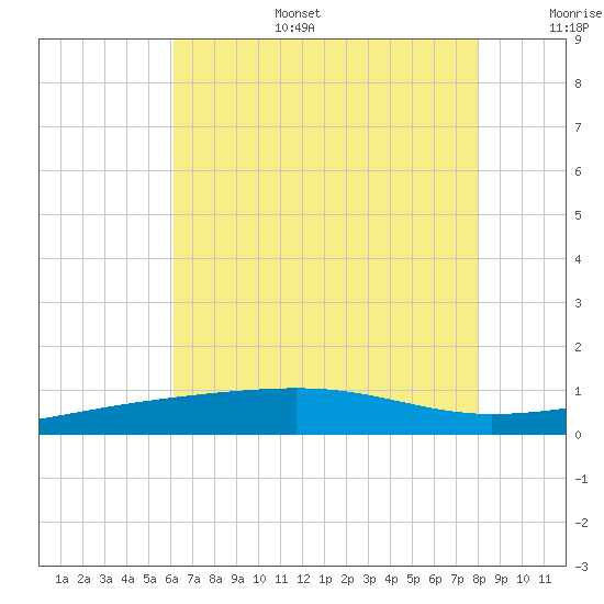 Empire Jetty tide chart for Tuesday, July 15, 2025