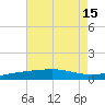 Empire Jetty tide chart for Tuesday, July 15, 2025