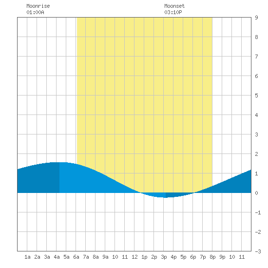 Empire Jetty tide chart for Saturday, July 19, 2025