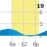 Empire Jetty tide chart for Saturday, July 19, 2025