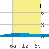 Empire Jetty tide chart for Tuesday, July 1, 2025