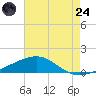 Empire Jetty tide chart for Thursday, July 24, 2025