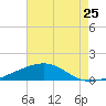 Empire Jetty tide chart for Friday, July 25, 2025