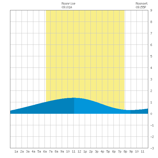 Empire Jetty tide chart for Sunday, July 27, 2025