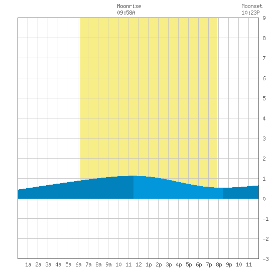Empire Jetty tide chart for Monday, July 28, 2025