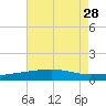 Empire Jetty tide chart for Monday, July 28, 2025