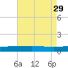 Empire Jetty tide chart for Tuesday, July 29, 2025